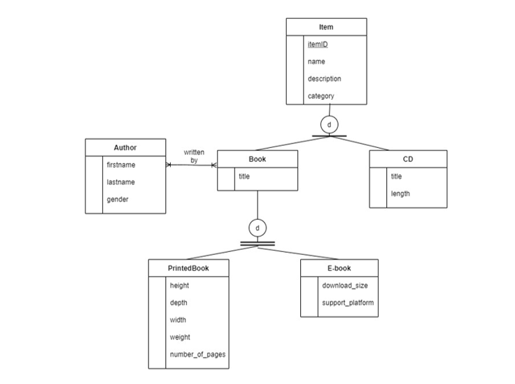 Solved Read the ERD and EERD below and map the entities and | Chegg.com