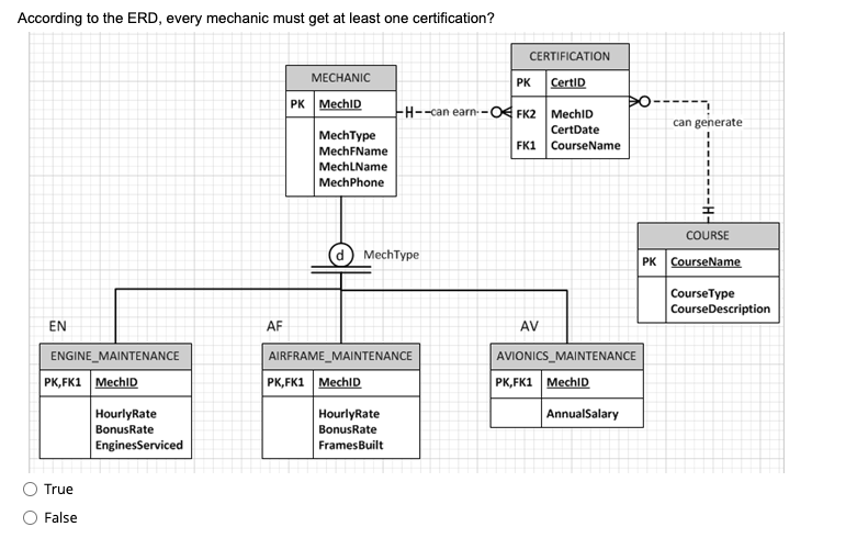 Solved According to the ERD, every mechanic must get at | Chegg.com