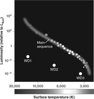 Solved The figure above shows three white dwarfs on an HR | Chegg.com