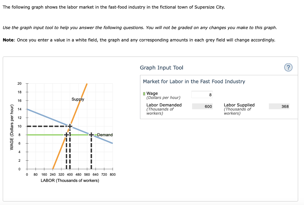 Solved The following graph shows the labor market in the | Chegg.com