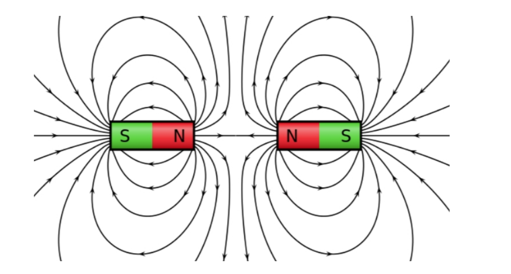 Solved 3. The N pole faces of two cylindrical neodynium | Chegg.com