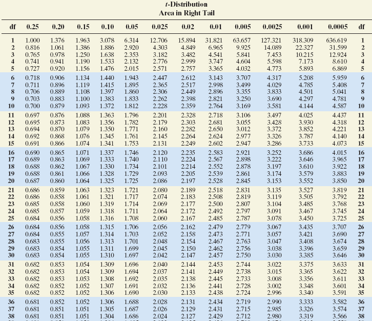 T values table. Significance level table. right tail of distribution. right-tailed.. t-distribution table for two samples.