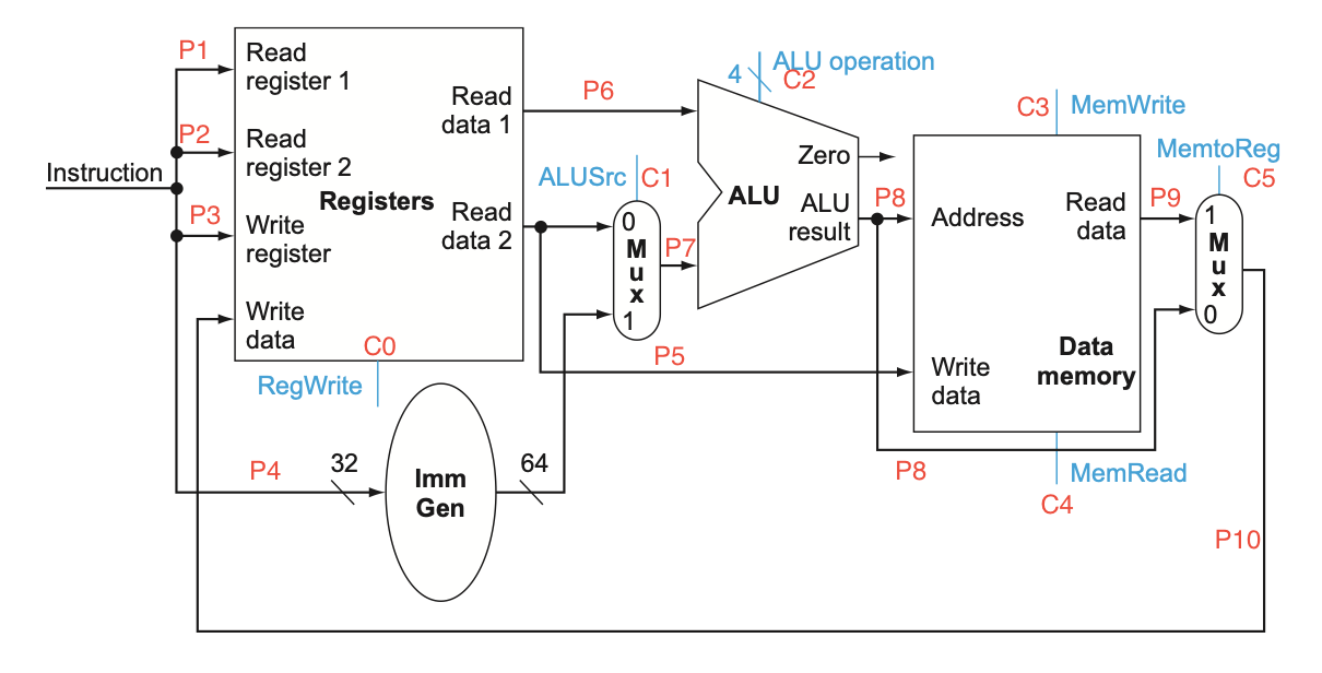 Solved The following diagram shows the data path and control