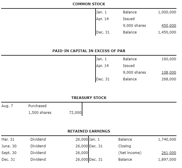 Solved The stockholders’ equity T accounts of I-Cards Inc. | Chegg.com