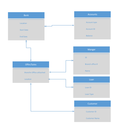 Solved Design a database using Microsoft Access from the | Chegg.com