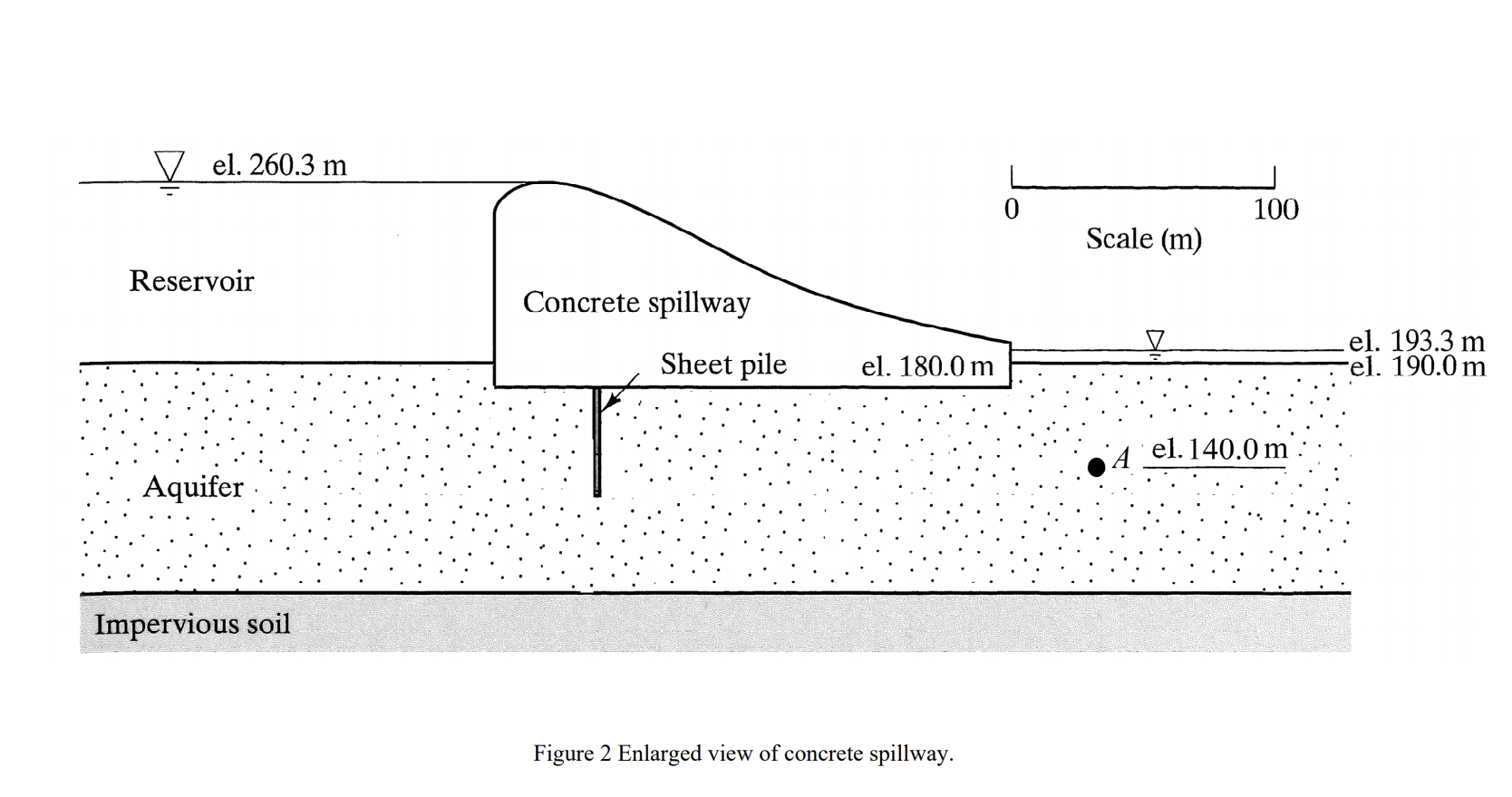A concrete spillway is of considerable length (run