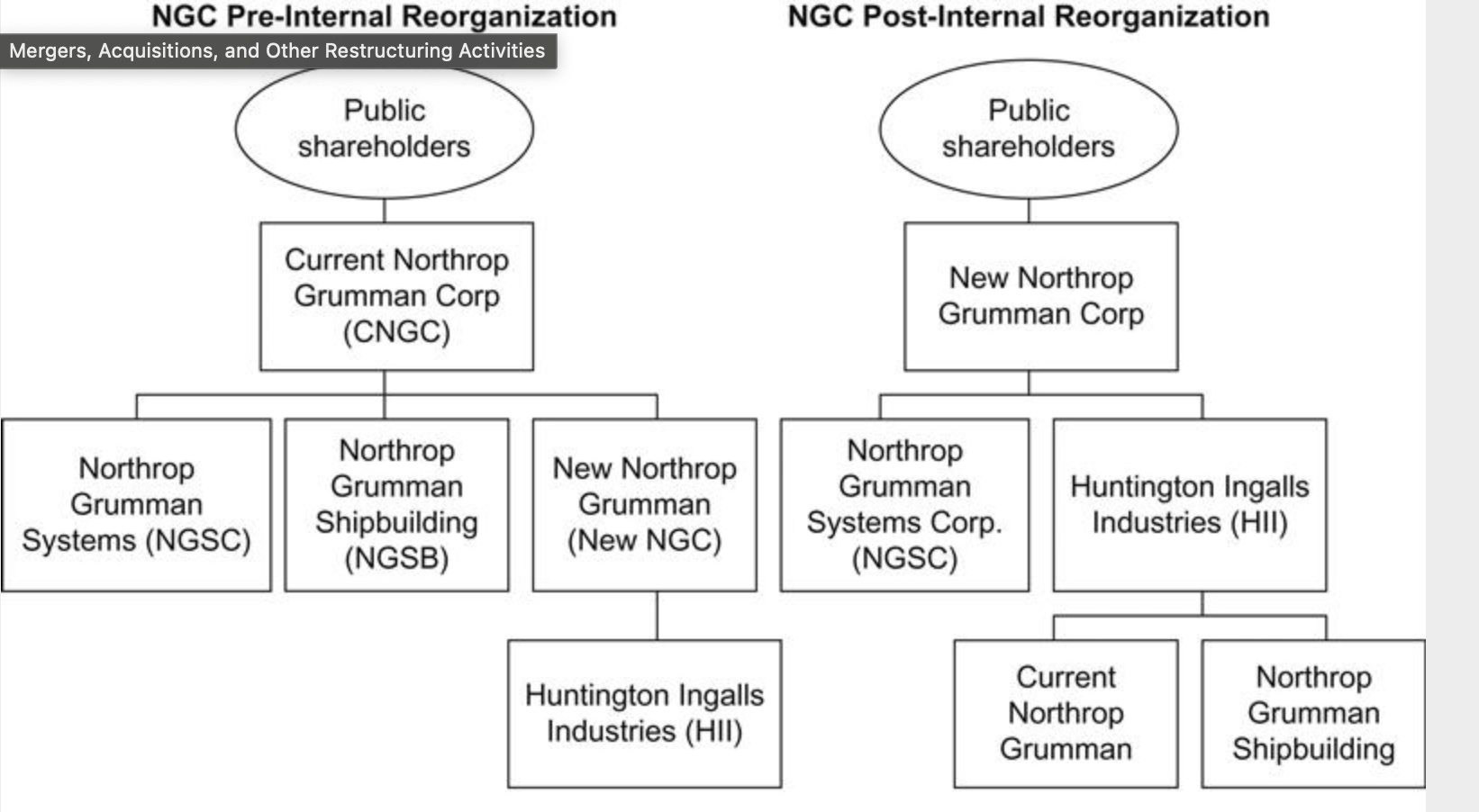 Mergers, Acquisitions, and Other Restructuring | Chegg.com