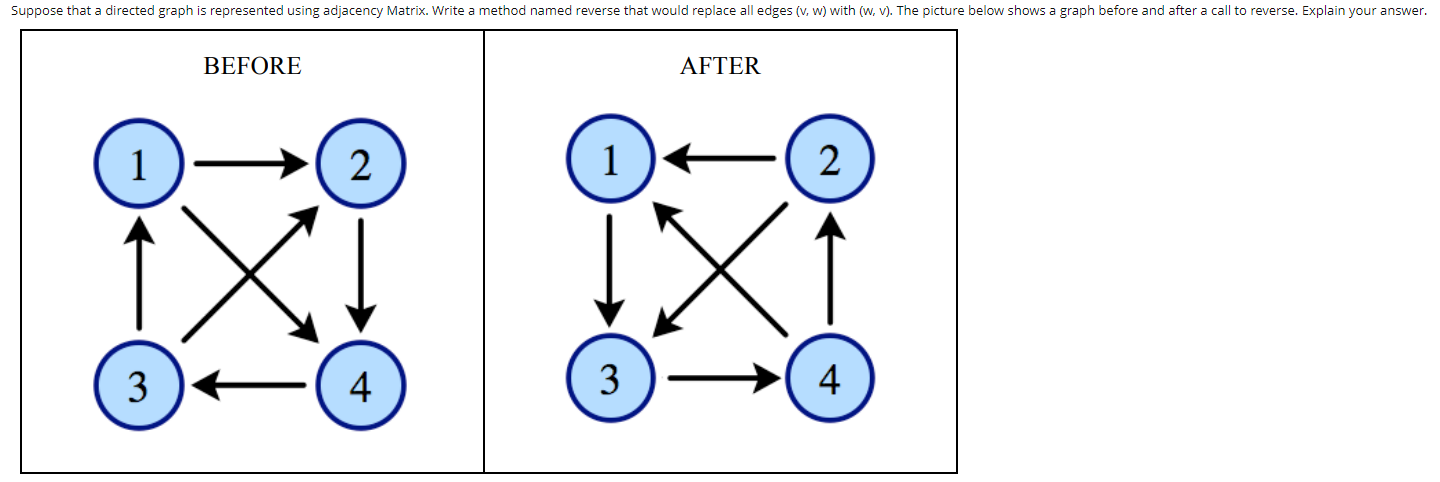 Solved CODE IN JAVA ONLY: Suppose that a directed graph is | Chegg.com