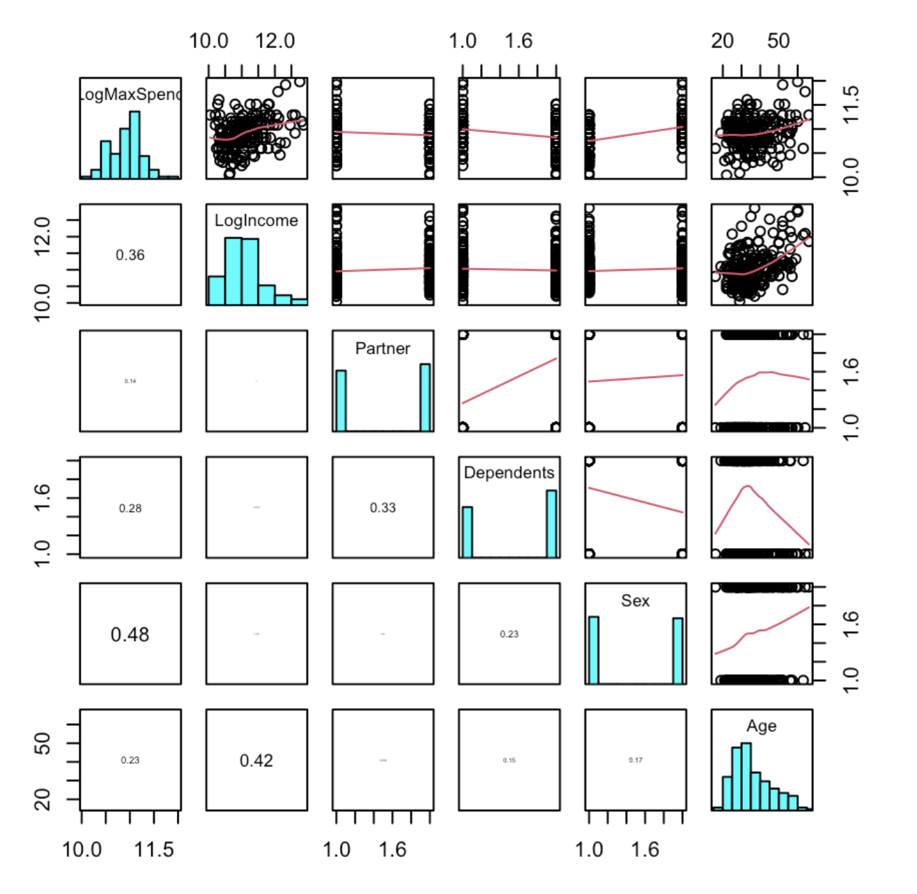 Solved A) Comment on what the plot of the data and summary | Chegg.com