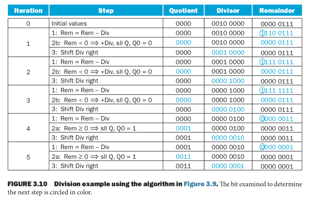 Iteration Step Quotient Remainder Divisor Initial values 0000 0010 0000 0000 0111 D110 0111 1: Rem Rem - Div 0000 0010 0000 0
