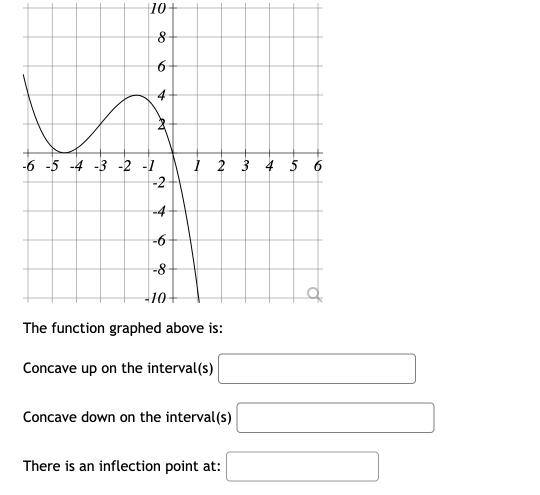 Solved The function graphed above is:Concave up on the | Chegg.com