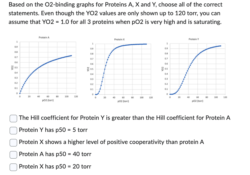 Solved Based on the O2-binding graphs for Proteins A,X and | Chegg.com