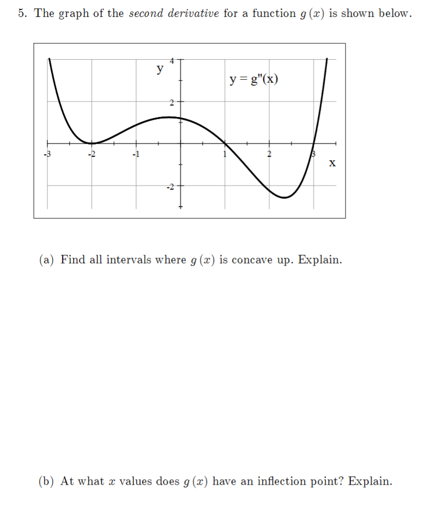 Solved The graph of the second derivative for a function