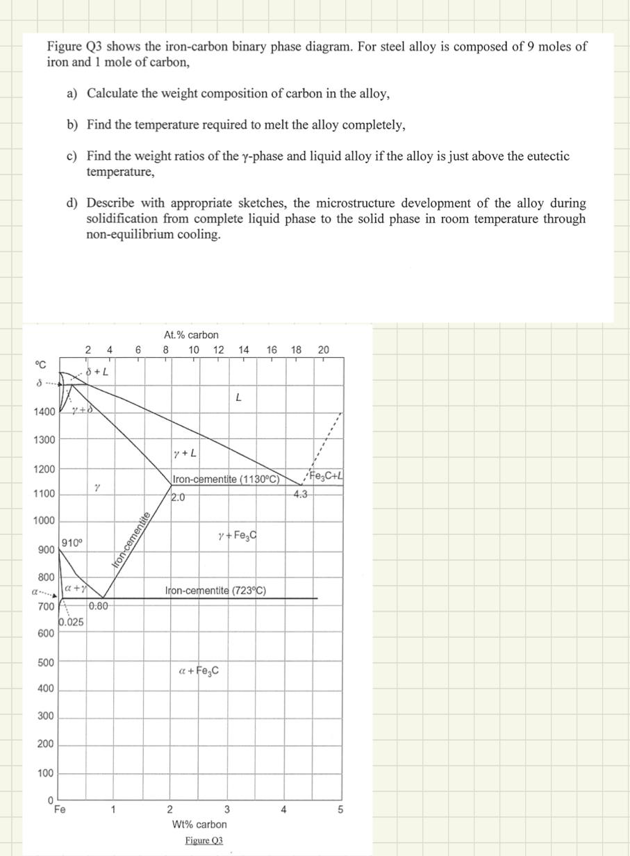 Solved Figure Q3 Shows The Iron-carbon Binary Phase Diagram. | Chegg.com