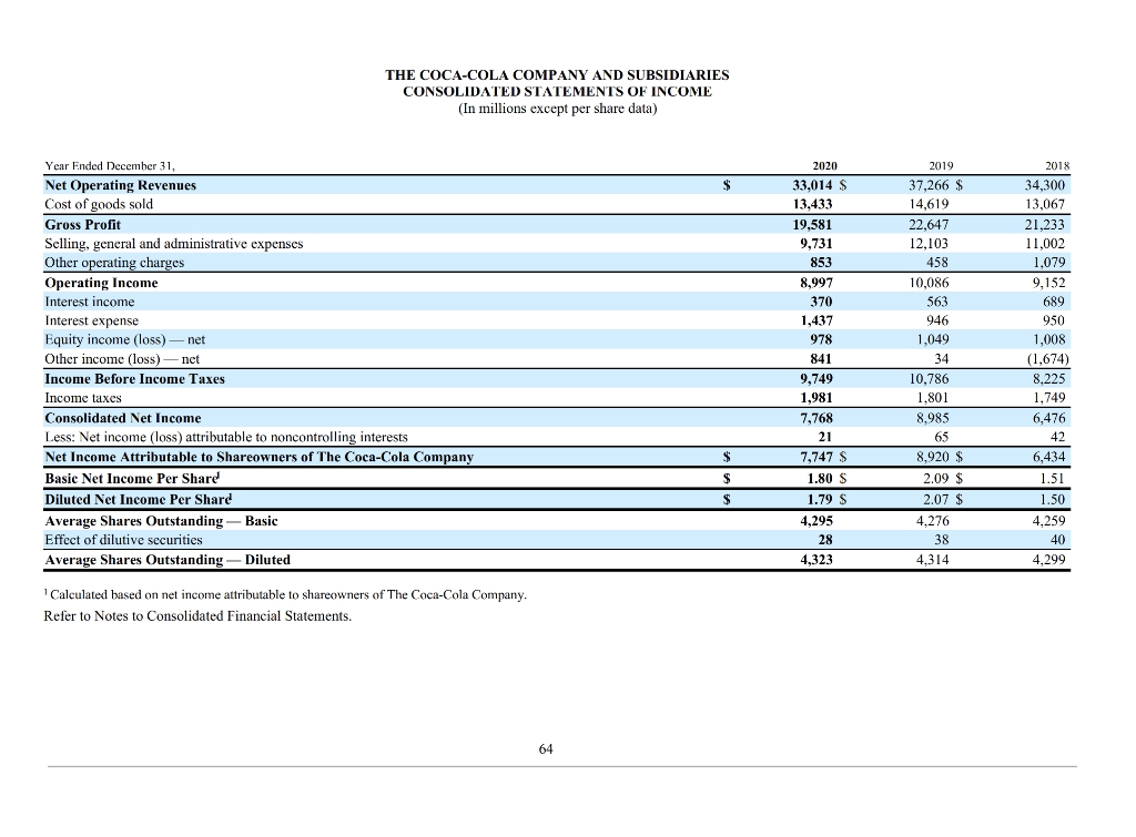 Solved The Coca-cola Company And Subsidiaries Consolidated 