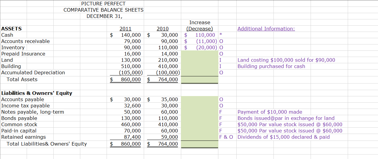 Solved PICTURE PERFECT COMPARATIVE BALANCE SHEETS DECEMBER | Chegg.com