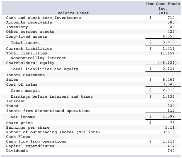 Solved Consider The Following Balance Sheet And Income 7638