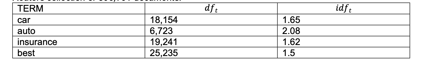 1. Consider the table of term frequencies for 3 | Chegg.com