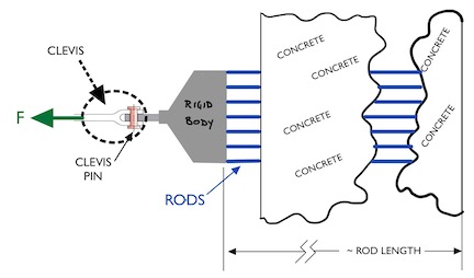 Solved A set of steel reinforcing rods is to be stretched | Chegg.com