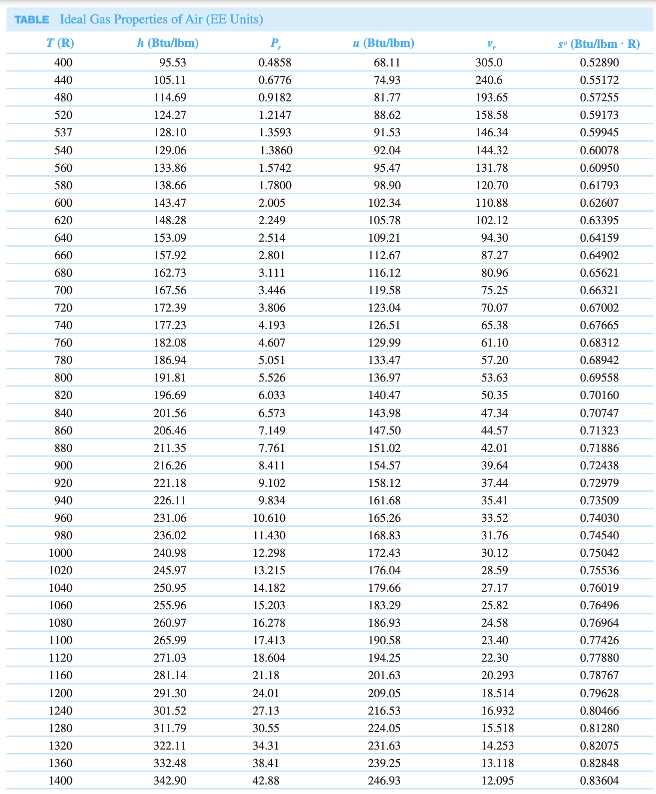 Solved TABLE Ideal Gas Properties of Air (EE Units) | Chegg.com