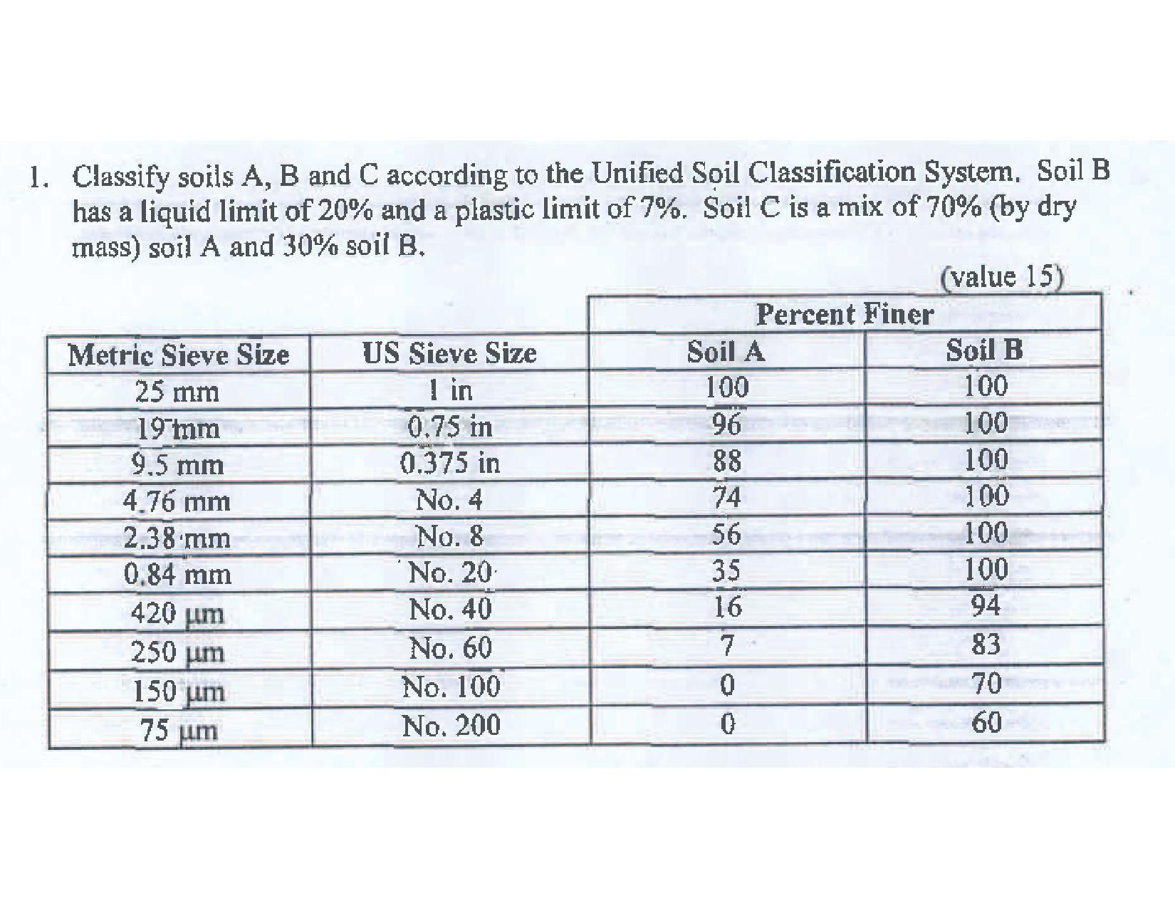 Solved 25 mm 1. Classify soils A, B and C according to the | Chegg.com