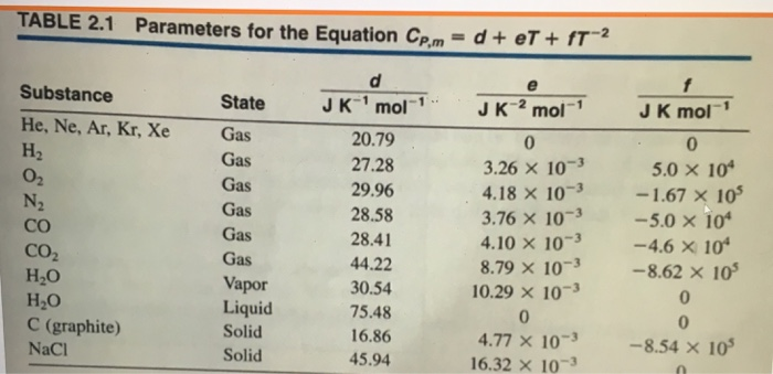 Solved 1. Using the data given in Table 2.1 and Appendix D, | Chegg.com