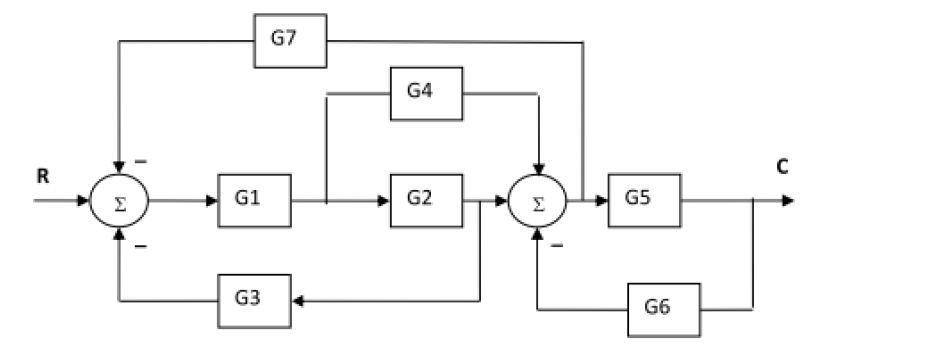 a) Find the overall transfer function using block | Chegg.com