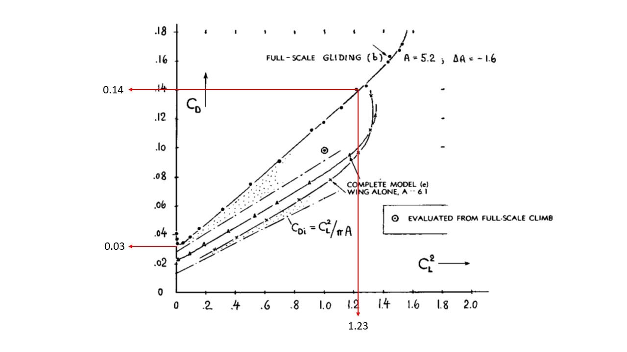Solved The figure below shows the drag polar (plotting Cd | Chegg.com