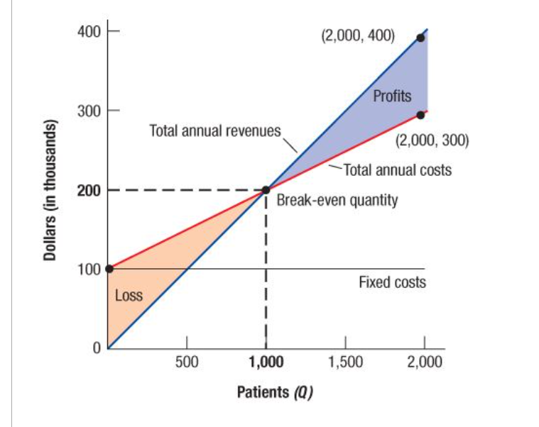 Solved A. What is the minimum number of units that must be | Chegg.com