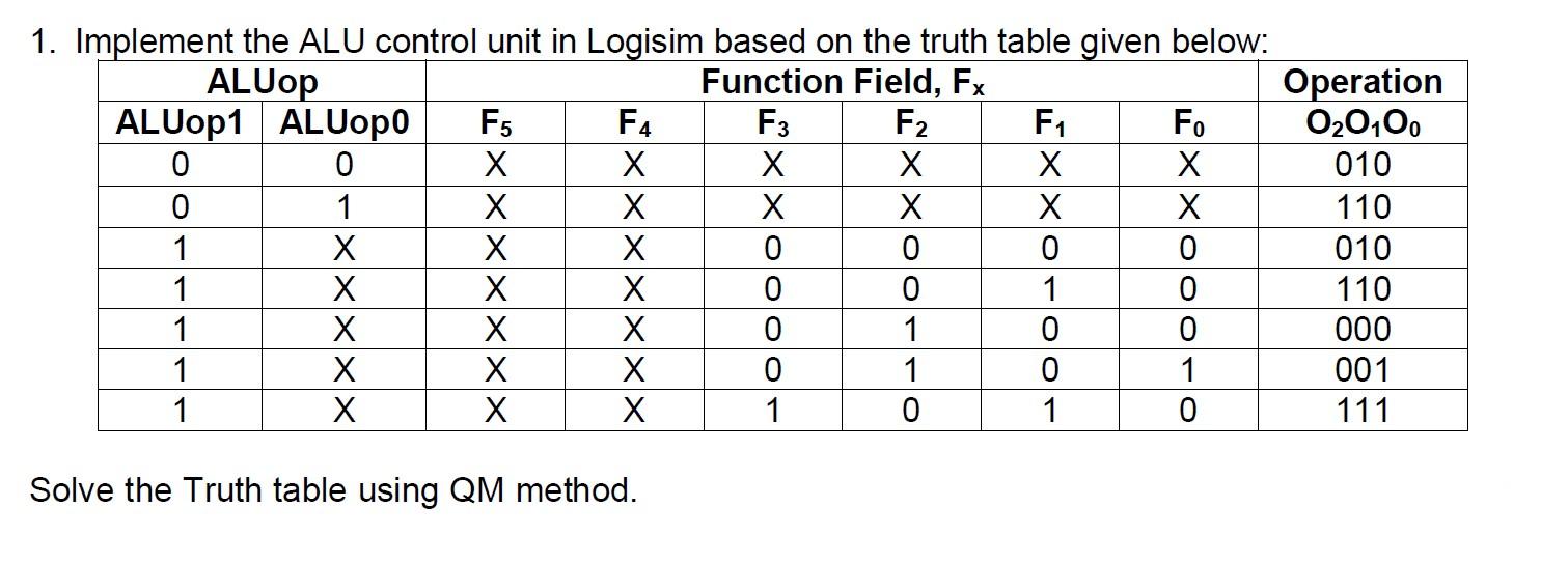 Solved 1. Implement the ALU control unit in Logisim based on