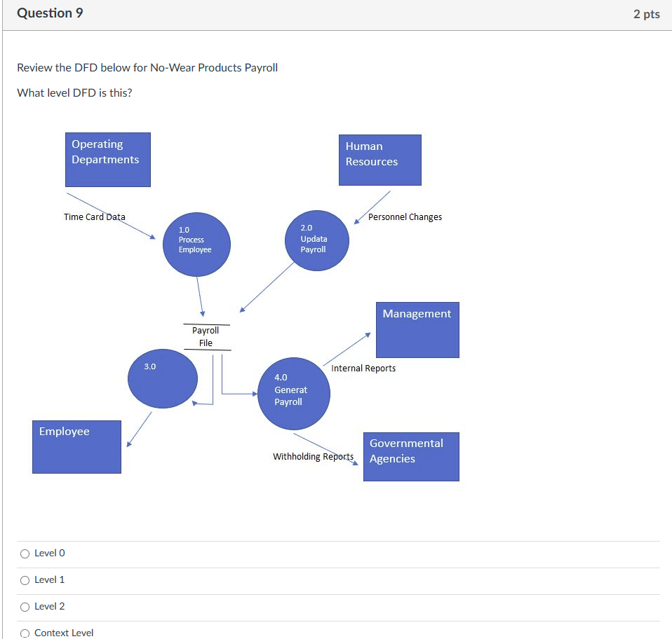 Review the DFD below for No-Wear Products Payroll
What level DFD is this?
Level 0
Level 1
Level 2
Context Level
