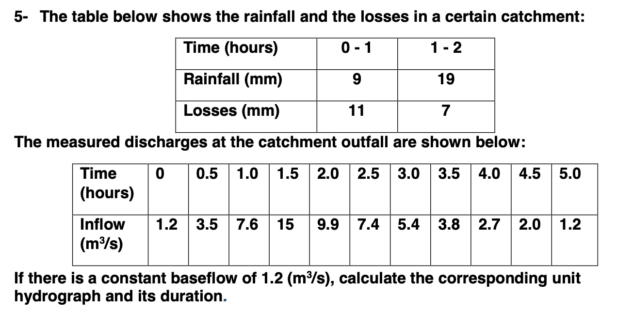 Solved The table below shows the rainfall and the losses in | Chegg.com