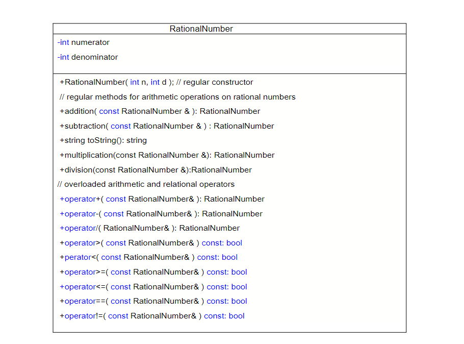 Solved Specifications: Create a class called RationalNumber | Chegg.com