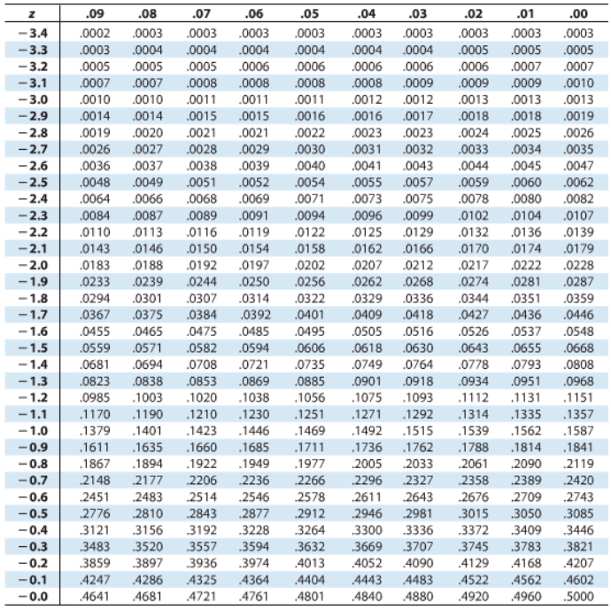 3 28 27 18 1 6. Distribution Chart. Normal distribution Table. Standard normal Table. Z distribution Table.