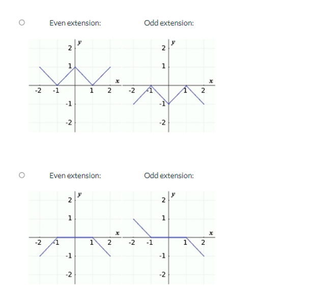 Solved A function is given on an interval of length L. | Chegg.com
