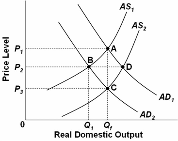 Solved Refer to the above graph. Assume that the economy is | Chegg.com