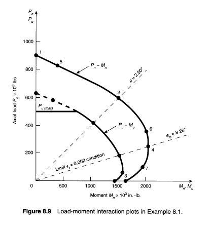 Compute the nominal strengths Pn and Mn of the | Chegg.com