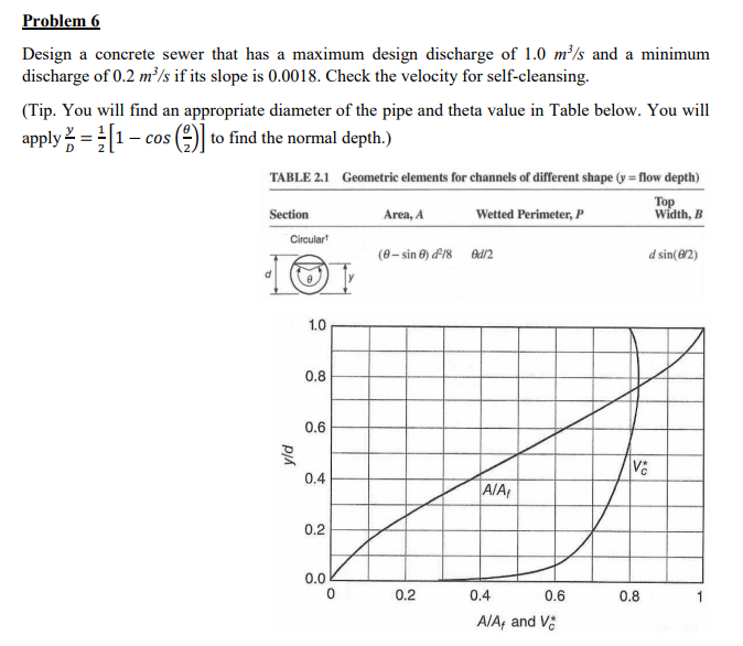 Solved Design a concrete sewer that has a maximum design | Chegg.com