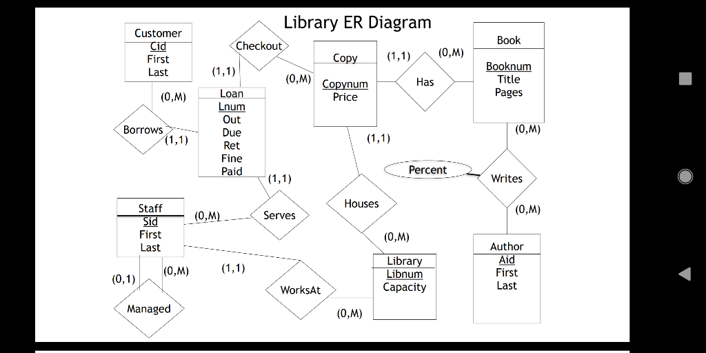 Solved Library ER Diagram Book Checkout Customer Cid First | Chegg.com