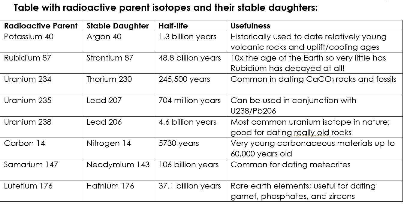 Solved Table with radioactive parent isotopes and their | Chegg.com