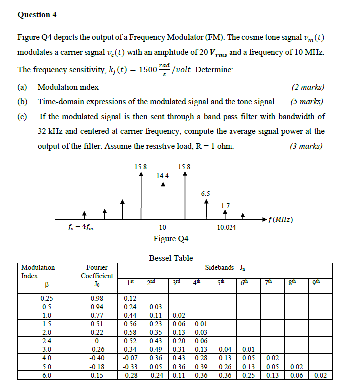 Solved Question 4 Figure Q4 depicts the output of a | Chegg.com