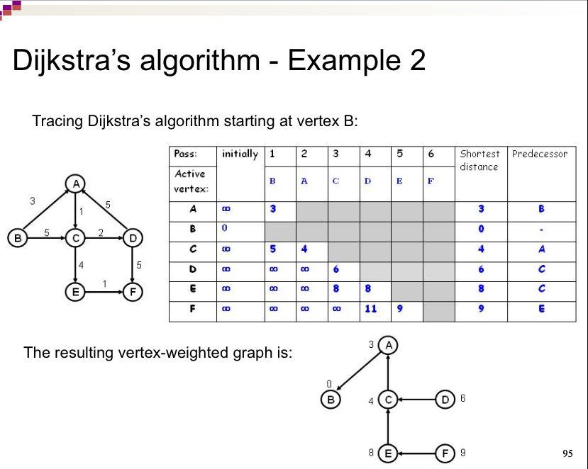 Solved Exam improvement task 2 3 B B 6 4 3 F H С 2 8 2 6 E D | Chegg.com
