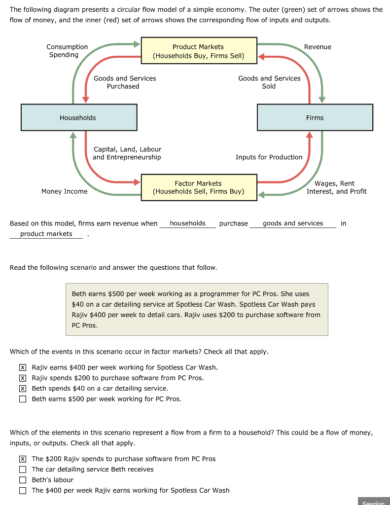 The following diagram presents a circular flow model | Chegg.com