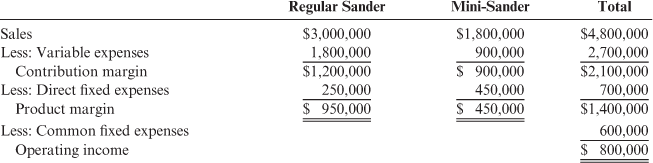 Solved More-power Company Has Projected Sales Of 75,000 