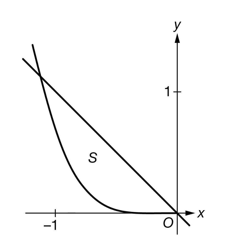 Solved Let S be the region in the second quadrant bounded | Chegg.com