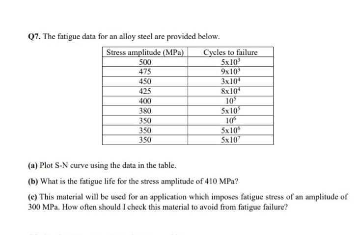 Solved Q7. The fatigue data for an alloy steel are provided | Chegg.com