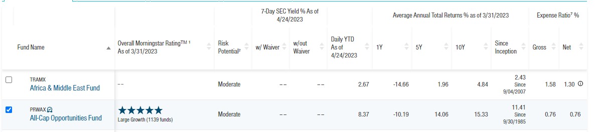 Do you think the PRWAX All-cap opportunities fund has | Chegg.com