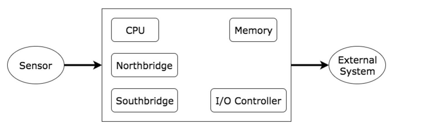 Solved You are tasked to design a micro system that receives | Chegg.com