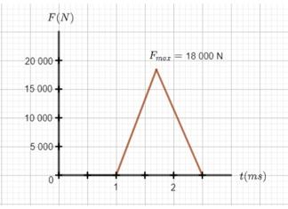 Solved An estimated force–time curve for a baseball struck | Chegg.com