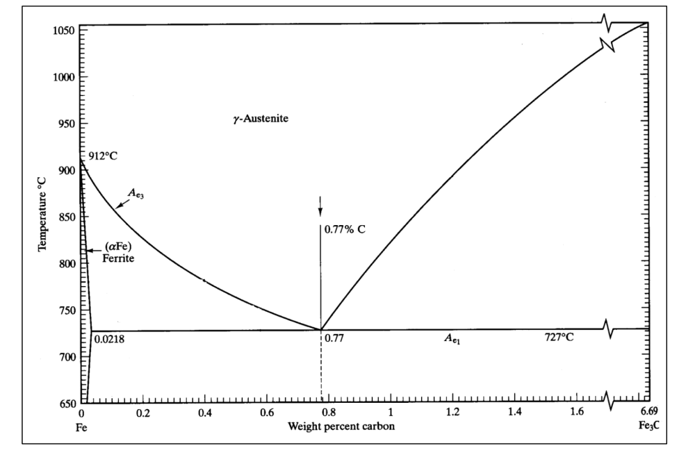 Solved 4. Consider iron-carbon diagram as shown below a. For | Chegg.com